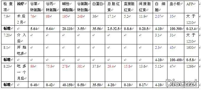 目前为止的化验结果