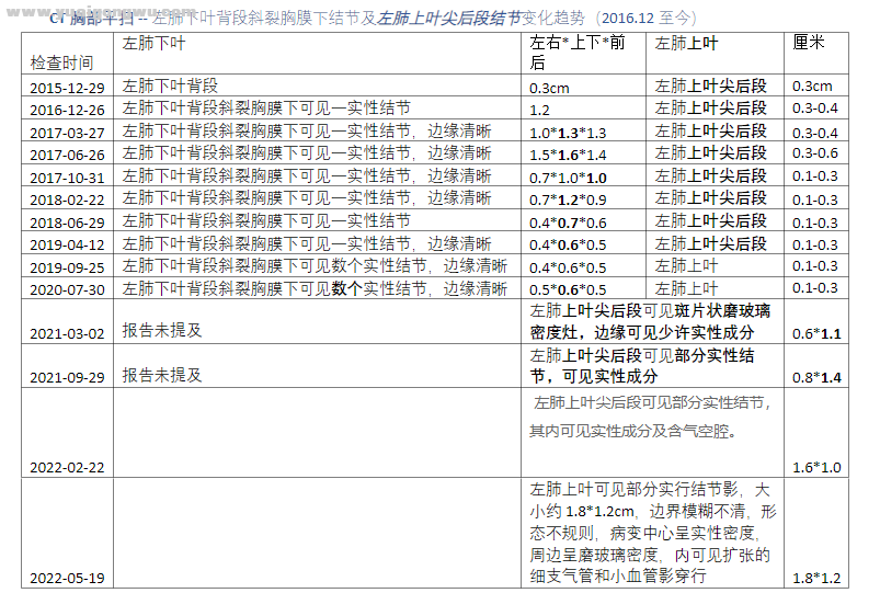 胸部平扫CT-左肺下叶结节及左肺上叶结节变化趋势.png